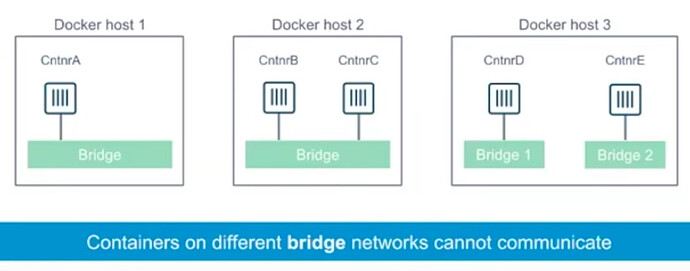 Docker-Bridge-Networking