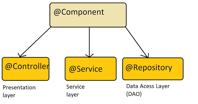 difference between Controller vs Service vs Repository in Spring