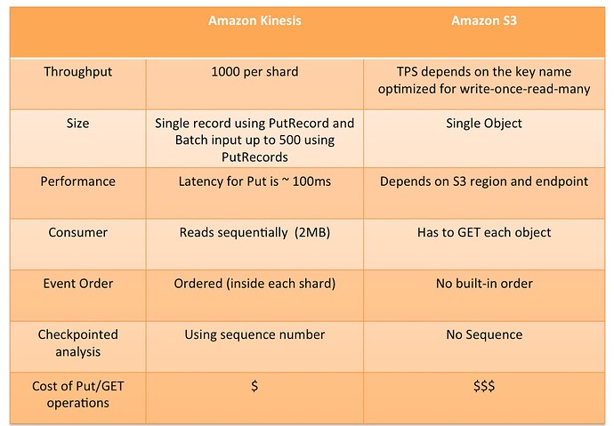 Amazon-Kinesis-vs-S3
