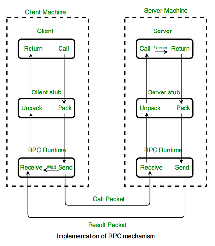 operating-system-remote-call-procedure-working