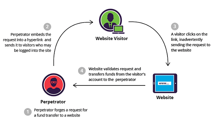 csrf-cross-site-request-forgery