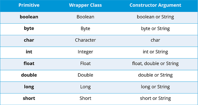 Wrapper-Class