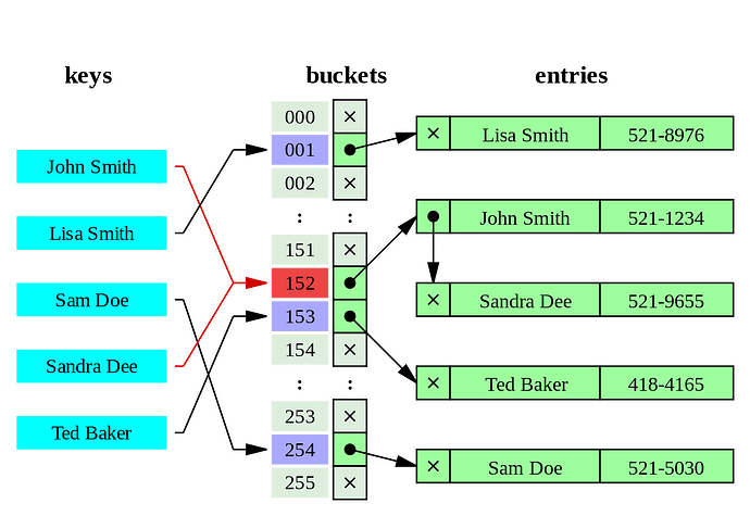 1280px-Hash_table_5_0_1_1_1_1_1_LL.svg