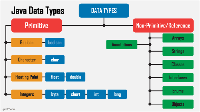 Complete-set-of-Java-DATA-TYPES