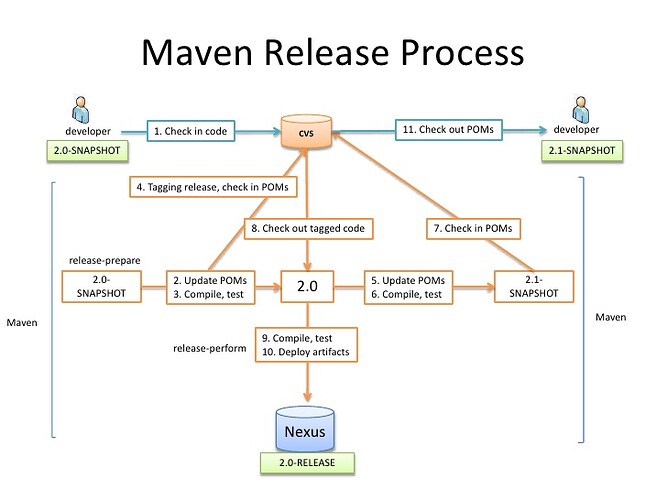 release-with-maven-2-728