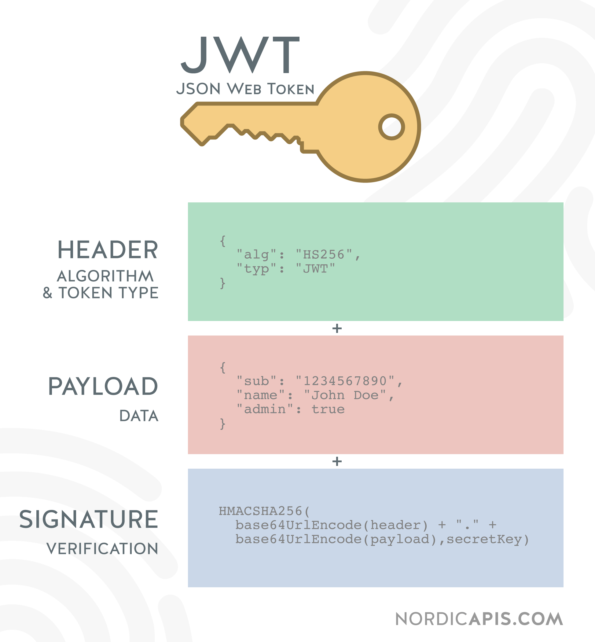 Why-Cant-I-Just-Send-JWTs-Without-OAuth-JWT