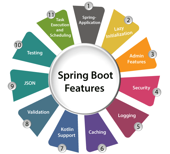 Spring-Boot-Features