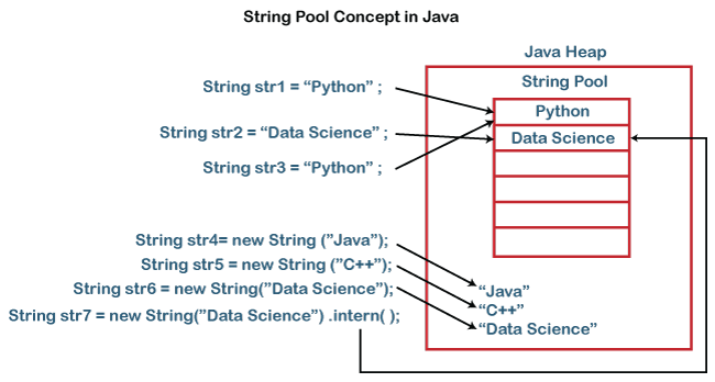 Use Of String Constant Pool In Java